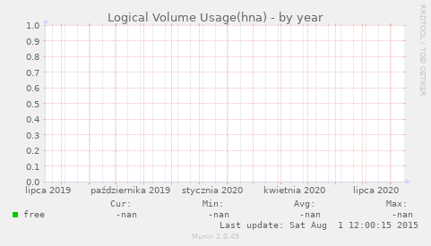 Logical Volume Usage(hna)