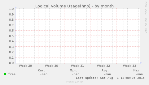 Logical Volume Usage(hnb)