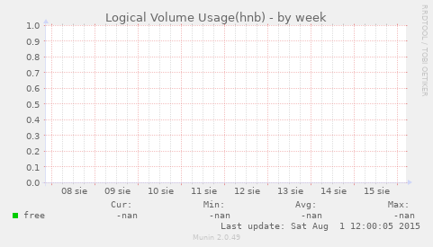 Logical Volume Usage(hnb)