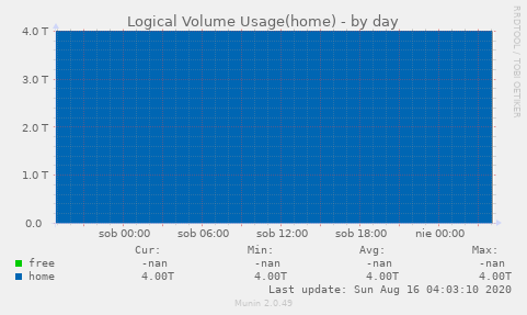 Logical Volume Usage(home)