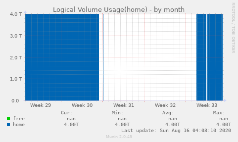 Logical Volume Usage(home)