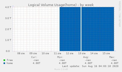 Logical Volume Usage(home)