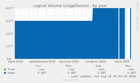 Logical Volume Usage(home)