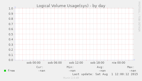 Logical Volume Usage(sys)