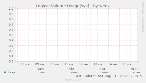 Logical Volume Usage(sys)