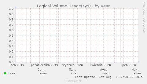 Logical Volume Usage(sys)