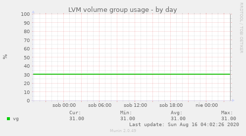 LVM volume group usage