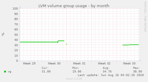 LVM volume group usage