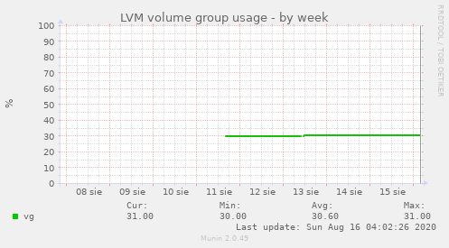 LVM volume group usage