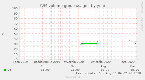 LVM volume group usage