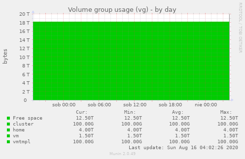 Volume group usage (vg)