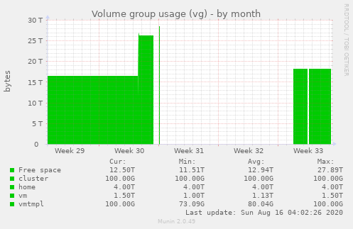 monthly graph