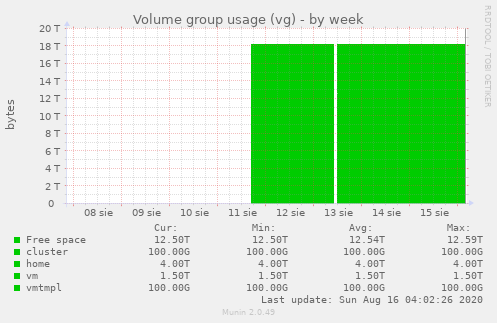 Volume group usage (vg)