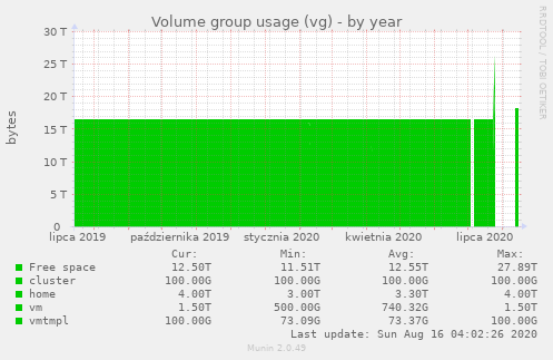 Volume group usage (vg)