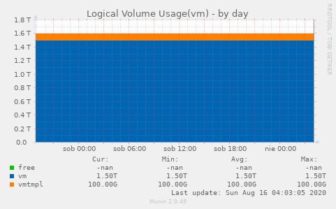 Logical Volume Usage(vm)