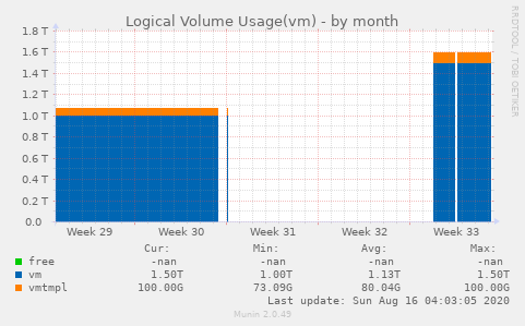 Logical Volume Usage(vm)