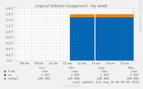 Logical Volume Usage(vm)