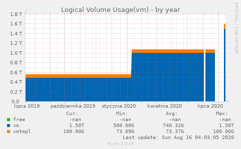 Logical Volume Usage(vm)