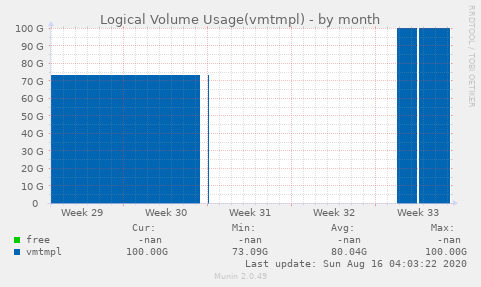 Logical Volume Usage(vmtmpl)