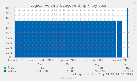 Logical Volume Usage(vmtmpl)