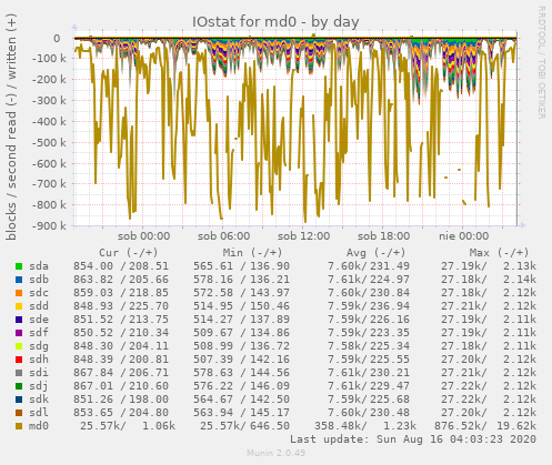 IOstat for md0