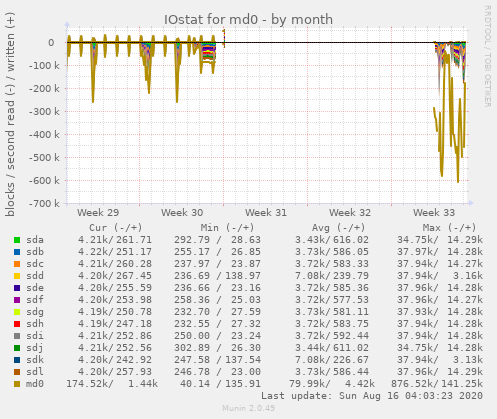 IOstat for md0