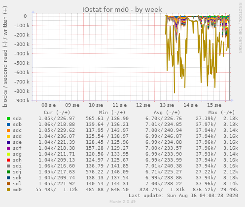 IOstat for md0