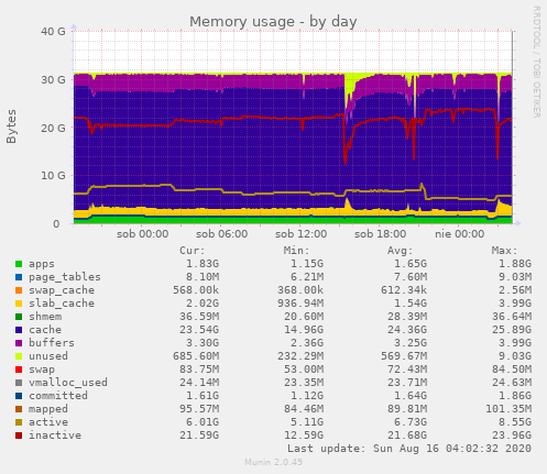 Memory usage