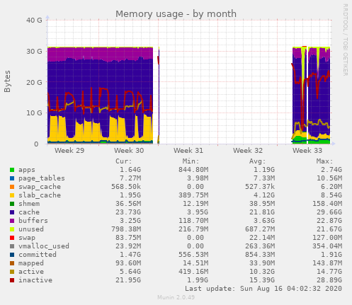 Memory usage