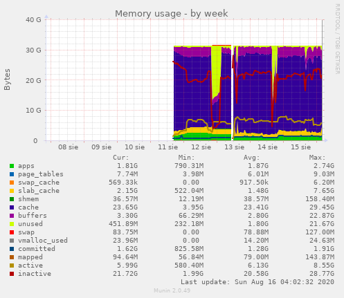 Memory usage