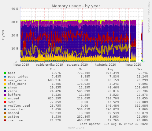 Memory usage