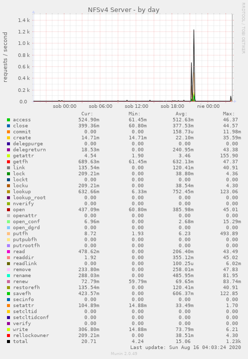 NFSv4 Server