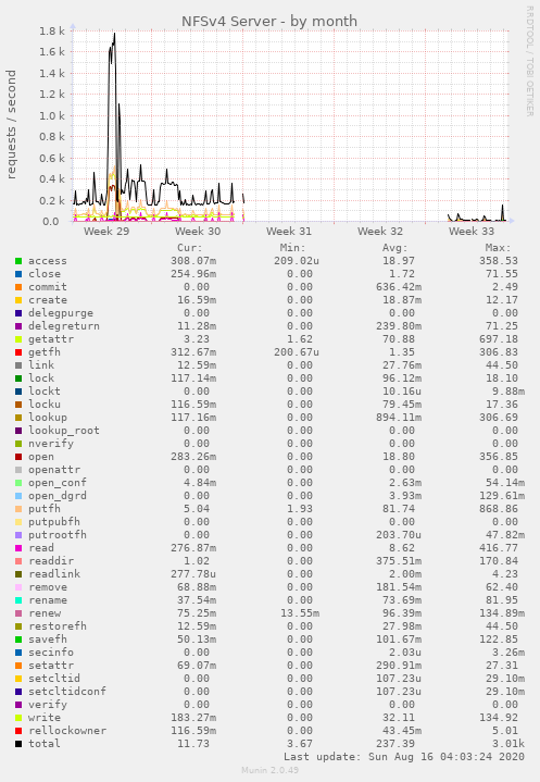 NFSv4 Server