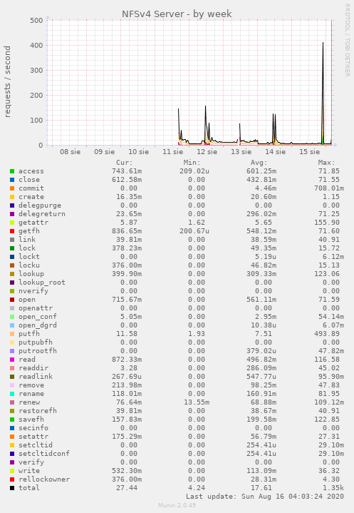 NFSv4 Server