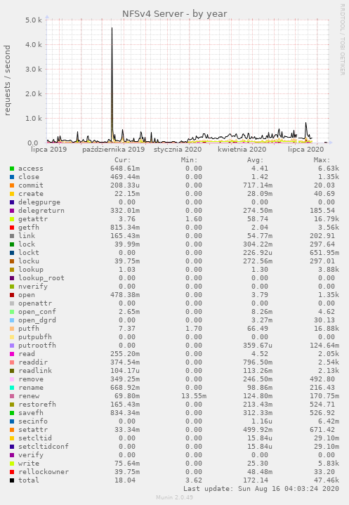 NFSv4 Server