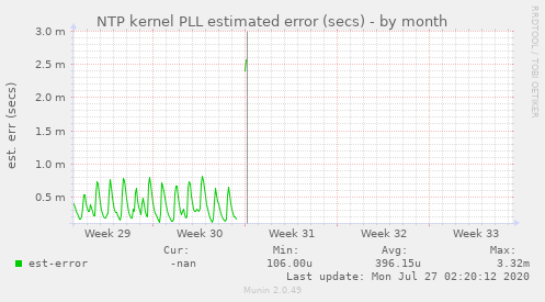 NTP kernel PLL estimated error (secs)