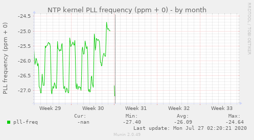 NTP kernel PLL frequency (ppm + 0)