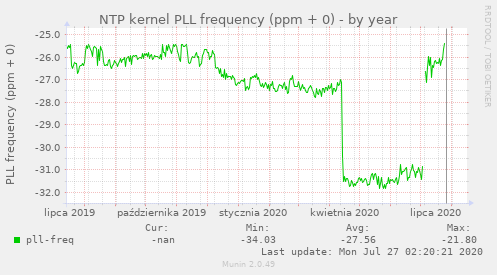 NTP kernel PLL frequency (ppm + 0)