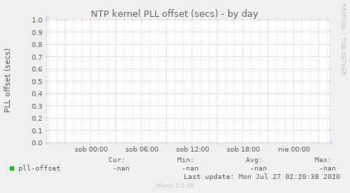 NTP kernel PLL offset (secs)