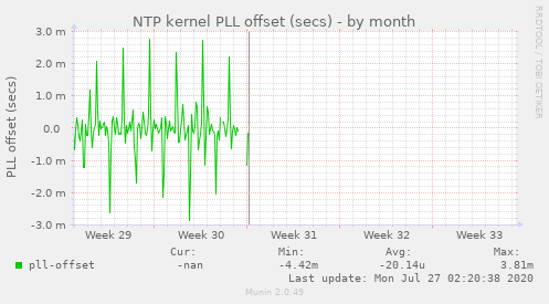 NTP kernel PLL offset (secs)