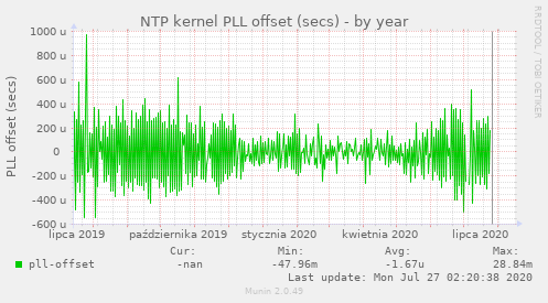 NTP kernel PLL offset (secs)