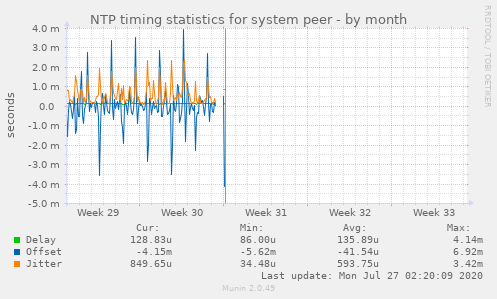 NTP timing statistics for system peer