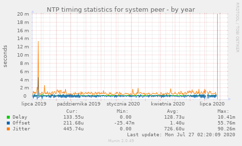 NTP timing statistics for system peer