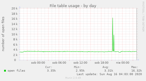 File table usage