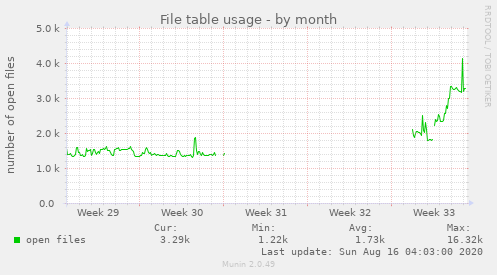 File table usage