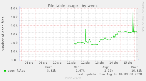 File table usage