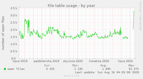 File table usage