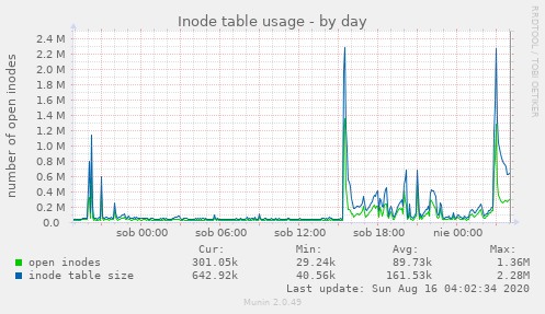 Inode table usage