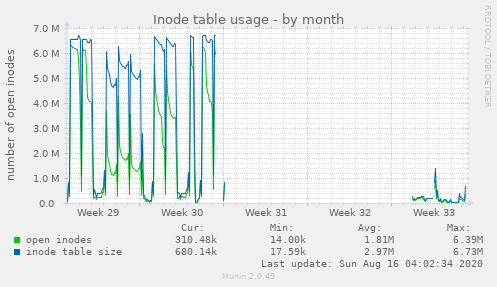 Inode table usage