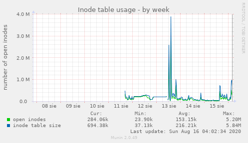 Inode table usage